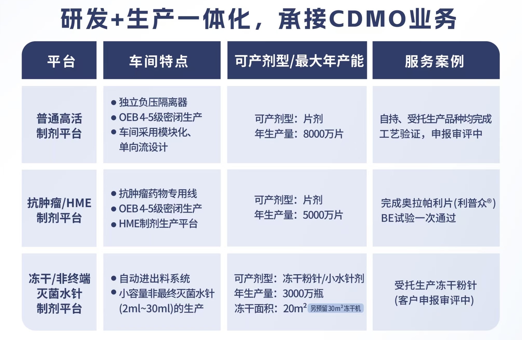 研發(fā)+生產一體化，承接 CDMO業(yè)務